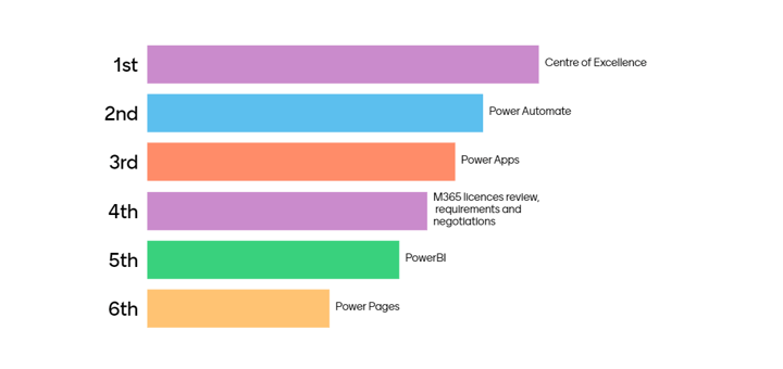 Priorities for the National Power Platform Community: 1st  Centre of Excellence, 2nd Power Automate, 3rd Power Apps, 4th M365 Licence  review, requirements and negotiations, 5th PowerBI, 6th Power Pages